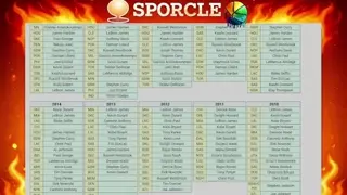 Day 4 of Playing an NBA Sporcle Until I get a Perfect Score | 2010's MVP Votes