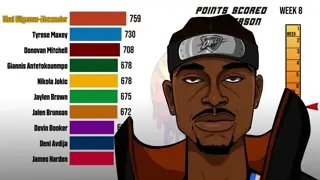 NBA Total Points Scored This Season (2025-26)