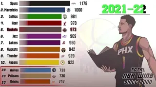NBA Total Team Wins Since 2000