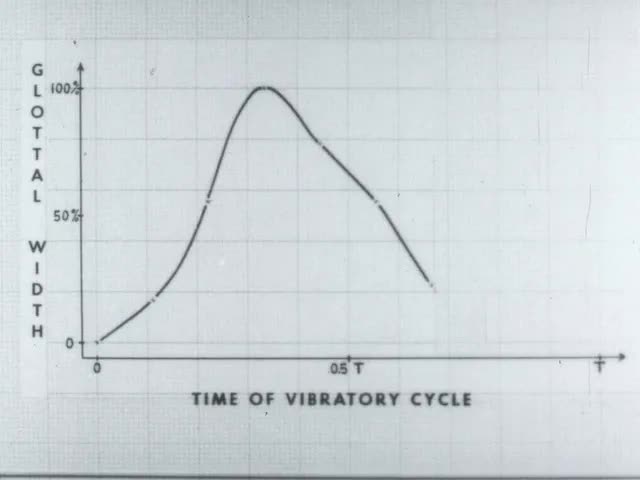 Larynx And Voice: Physiology Of The Larynx Under Daily Stress (1958)
