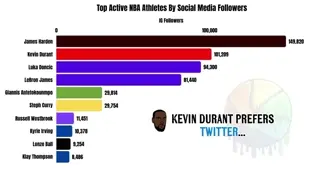 Top 10 Active NBA Athletes By Social Media Followers