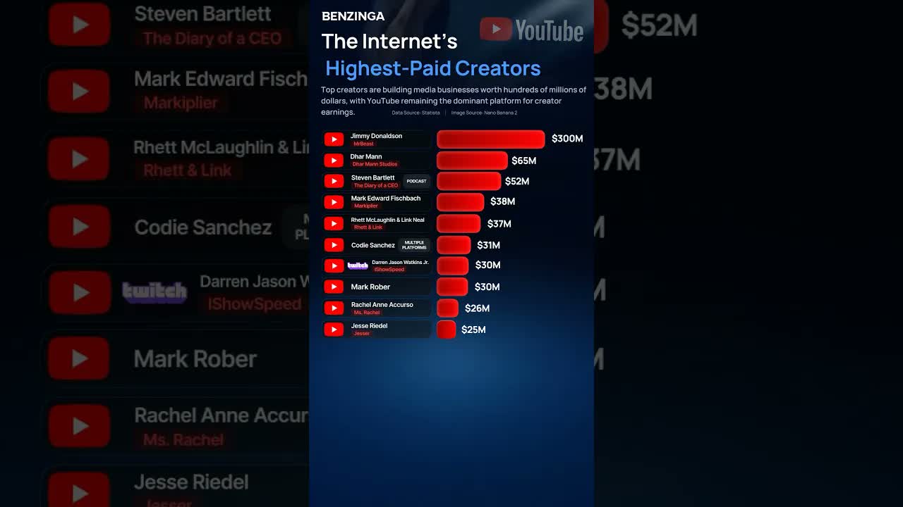 The Internet’s Highest Paid Creators